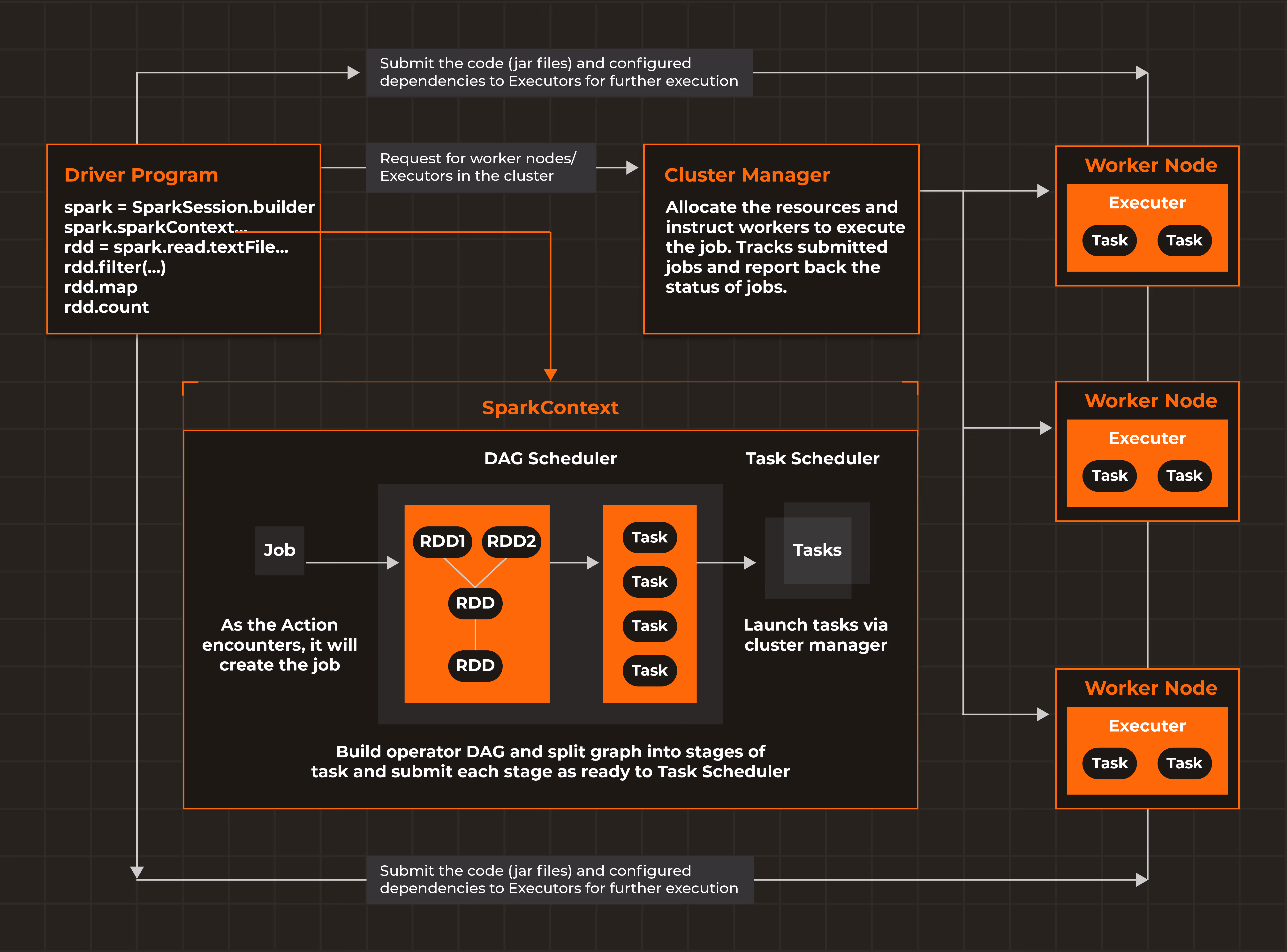 Traditional Spark engine architecture