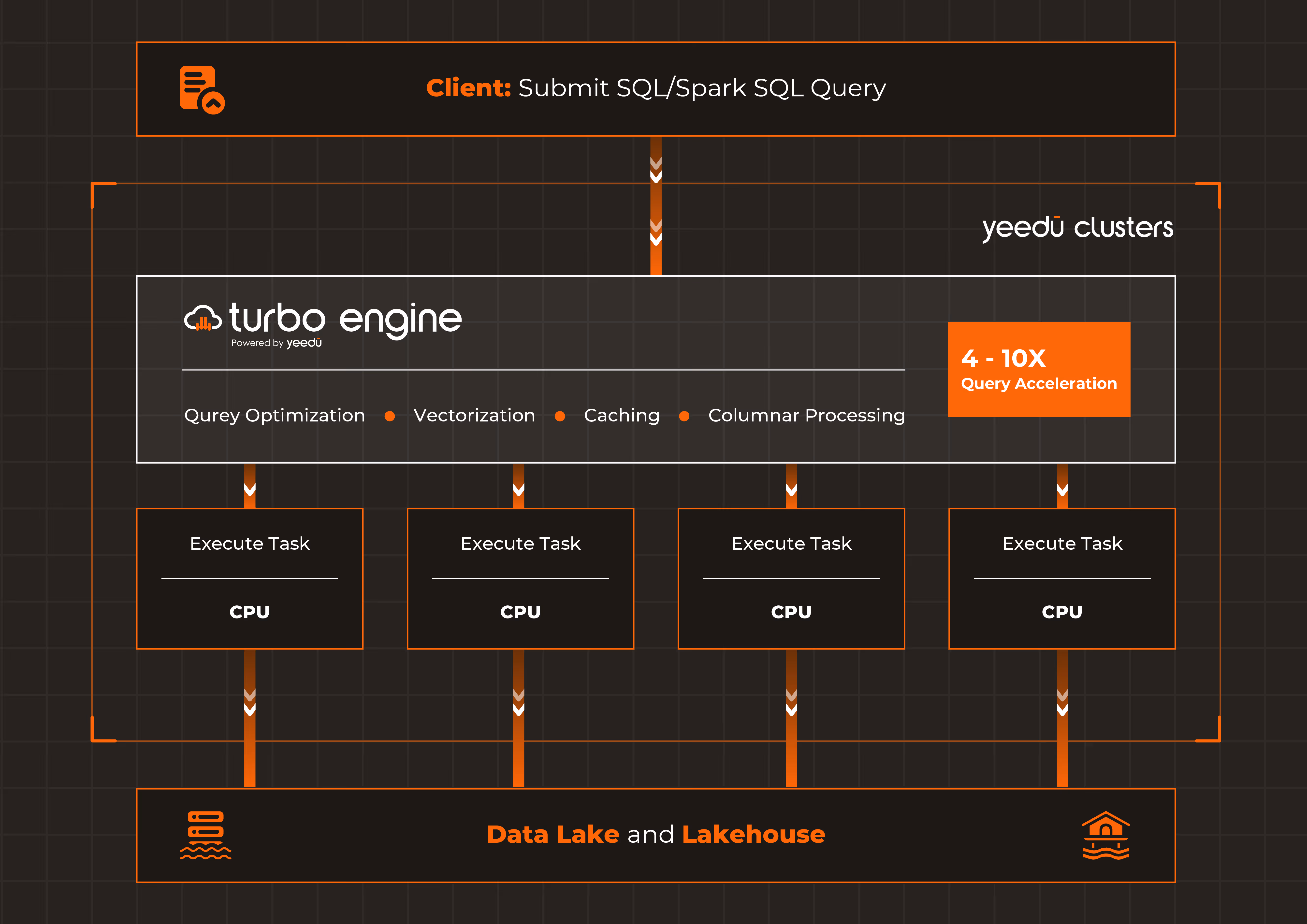 Yeedu Turbo Engine architecture