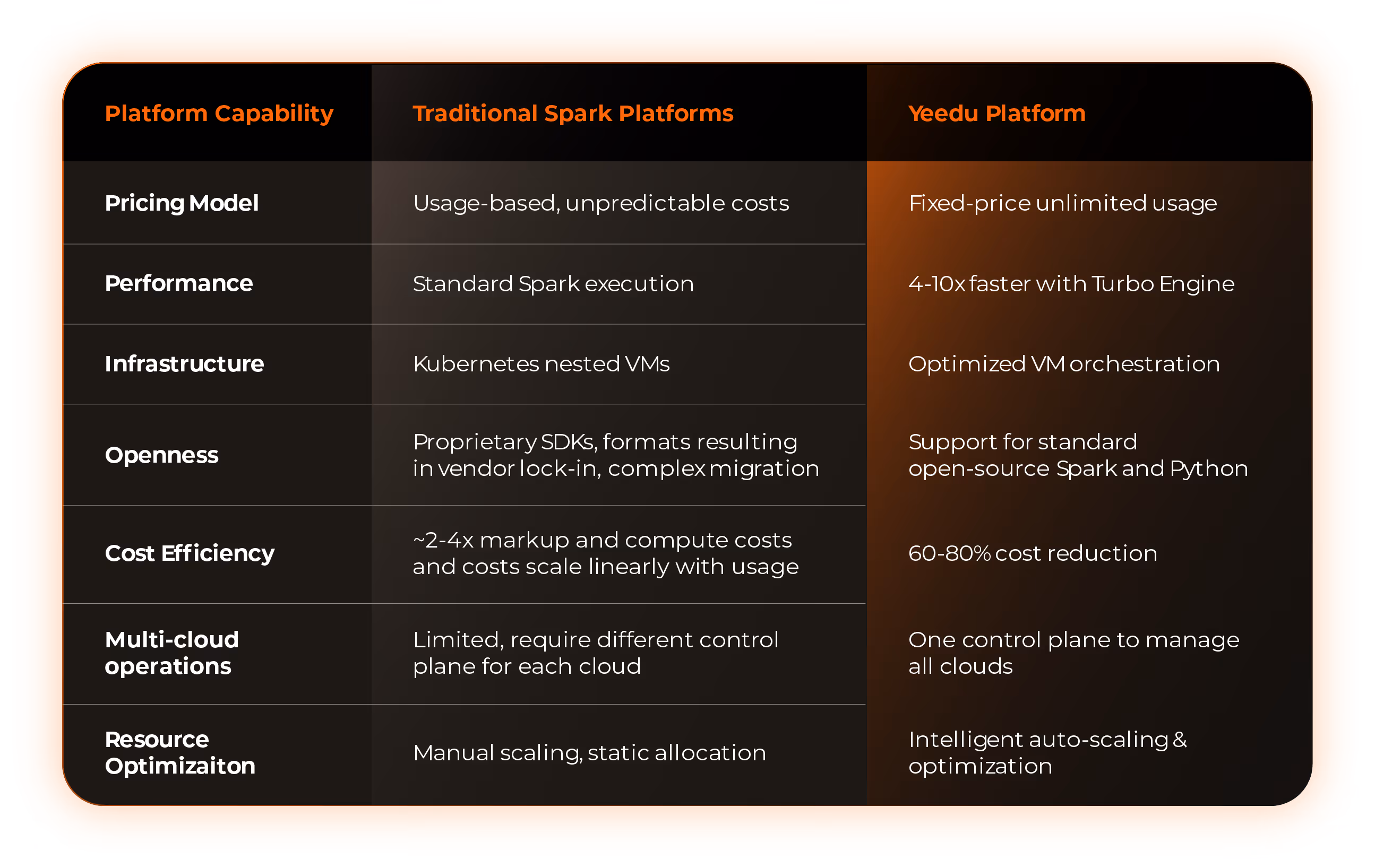 Shifting Cloud Spend From Legacy Data Engines to AI/ML